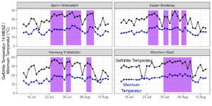 Verlauf der Wärmebelastung am Tag (Gefühlte Temperatur) und der nächtlichen Minimumtemperatur während der Juli-August-Hitzewelle des Jahres 2018 in Berlin, Essen, Hamburg und München. Tage mit DWD-Hitzewarnungen sind Lila hervorgehoben