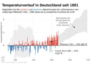 In Deutschland ist es seit 1881 um 1,5 Grad wärmer geworden. Quelle: DWD