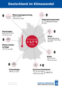 Grafische Darstellung der Auswirkungen des Klimawandels in Deutschland (Quelle DWD)