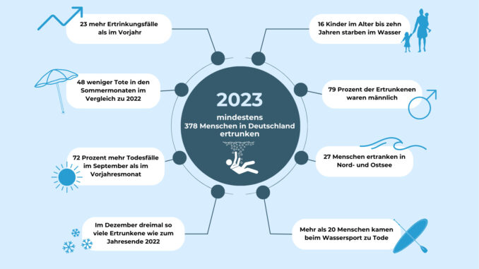 DLRG Statistik 2023: Mindestens 378 Menschen ertrunken