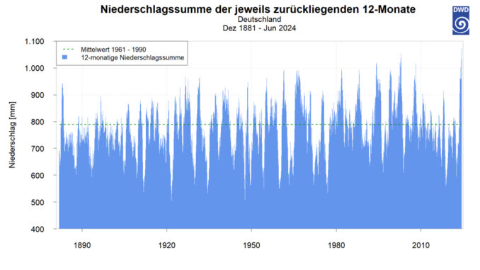 Niederschlagssumme in Deutschland aller 12-Monatszeiträume seit 1881
