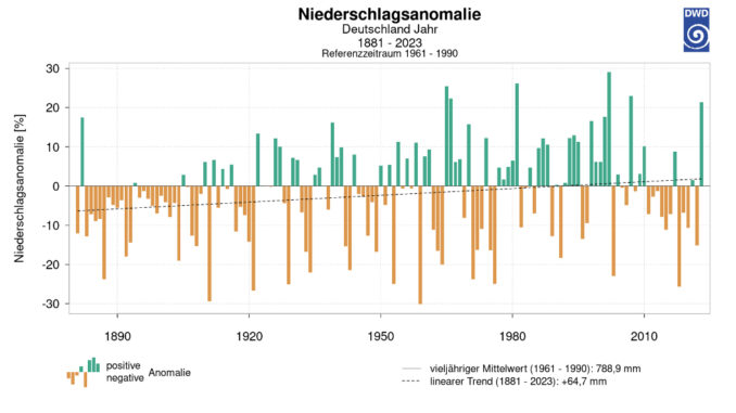Abweichung der Jahresmittelwerte der Niederschläge in Deutschland seit 1881 vom Mittel der Referenzperiode 1961 - 1990. Quelle: www.dwd.de/zeitreihen