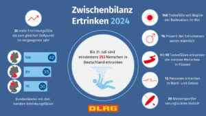 Mindestens 253 Menschen sind bis Ende Juli dieses Jahres in deutschen Gewässern ertrunken. Bild: DLRG e.V.