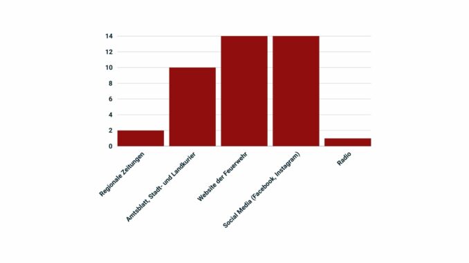 Frage: Über welchen Kanal informieren Sie sich hauptsächlich über die Feuerwehr?
