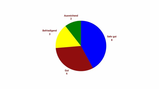 Qualität der Informationen