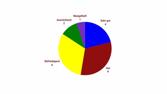 Frage: Wie gut werden die Informationen der Feuerwehr bei Krisenereignissen (z.B. Unwetterwarnungen, Evakuierungsanweisungen) übermittelt?
