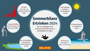 Bild: DLRG e.V.