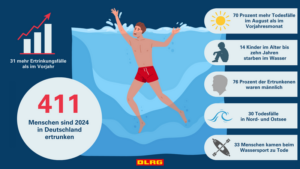 Infografik Ertrinken 2024; Quelle: dlrg.de