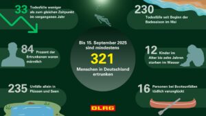 Infografik Sommerbilanz Ertrinken 2025 (DLRG)