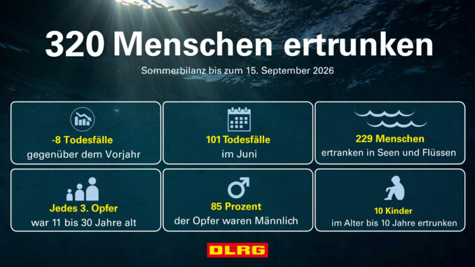 Bis zum Ende der Sommerferien ertranken 2026 mindestens 320 Menschen in Deutschlands Gewässern. Die mit Abstand meisten Unfälle erfasste die DLRG in ihrer Sommerbilanz zu tödlichen Wasserunfällen für den Monat Juni. Bild: DLRG e.V.